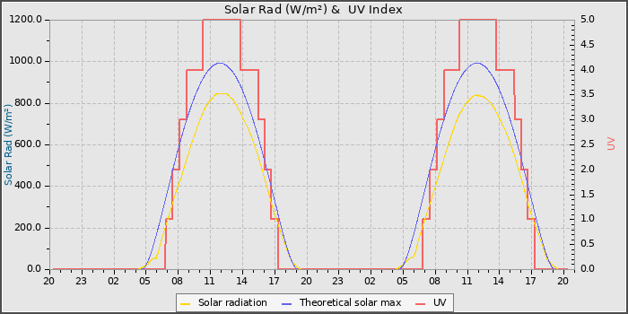 Solar Radiation and UV