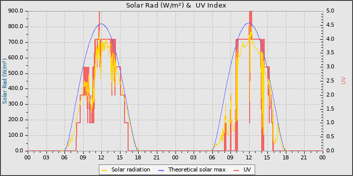 Solar Radiation and UV