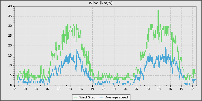 Wind Speed