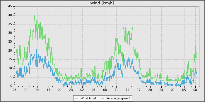 Wind Speed